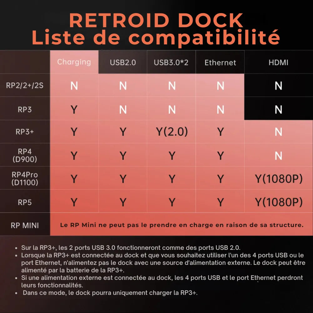 Retroid Officiel Dock – Station 7-en-1 pour consoles - Liste de compatibilité des connexions.
